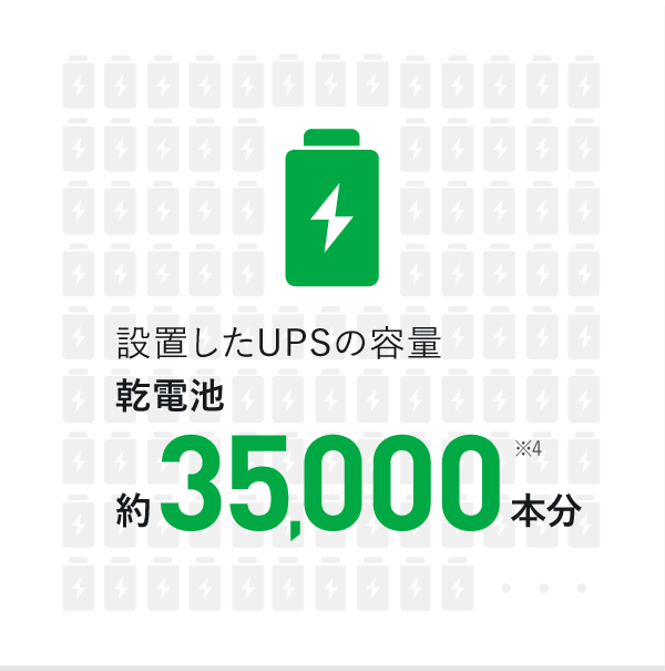設置したUPSの容量　乾電池　約35,000本分　※4